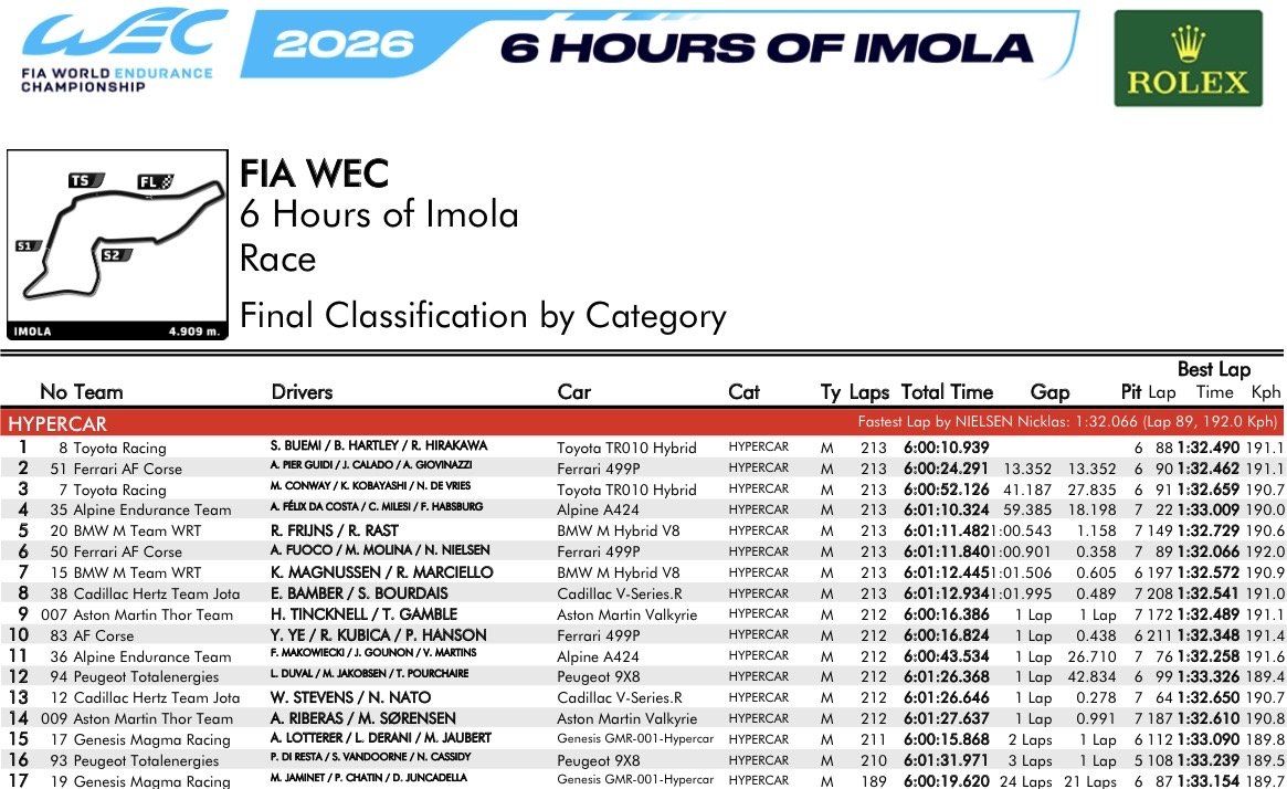 6 Hours of Imola final classification