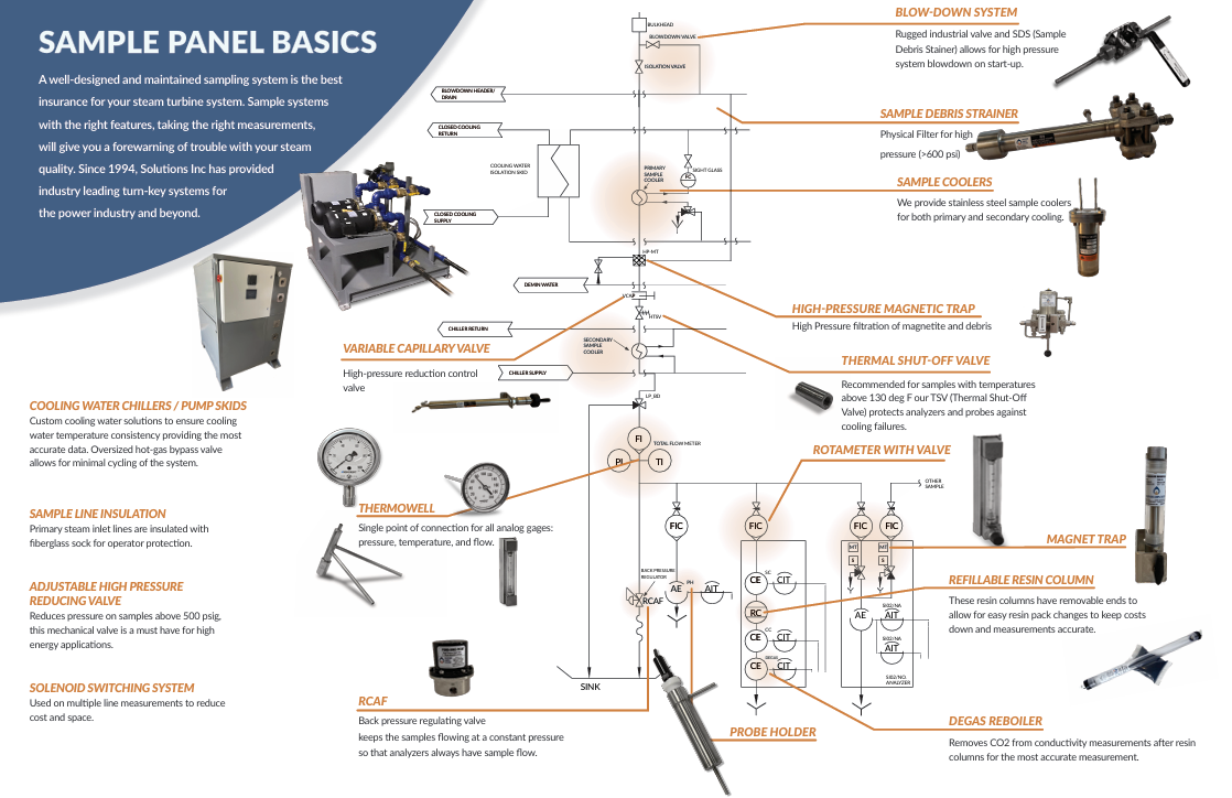 Steam and Water Analysis System Questions — Solutions Sample Systems