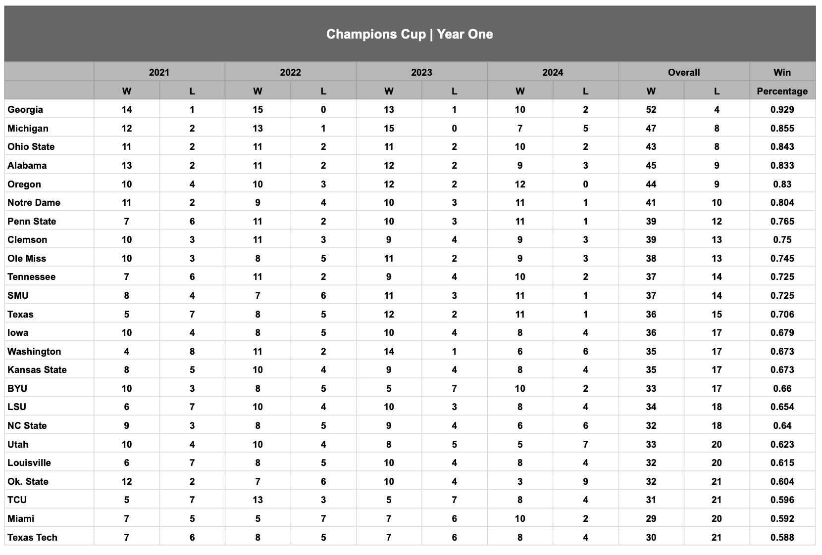 Champions Cup Year One