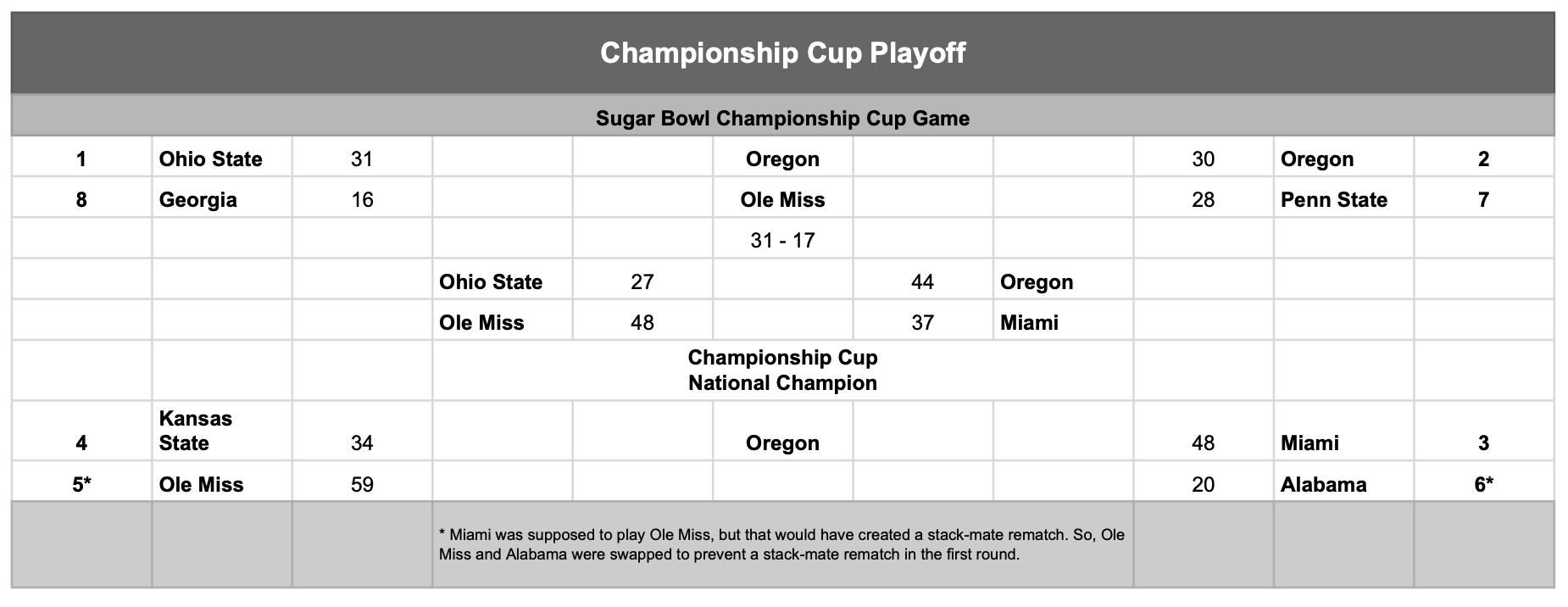 Championship Cup Playoff Bracket