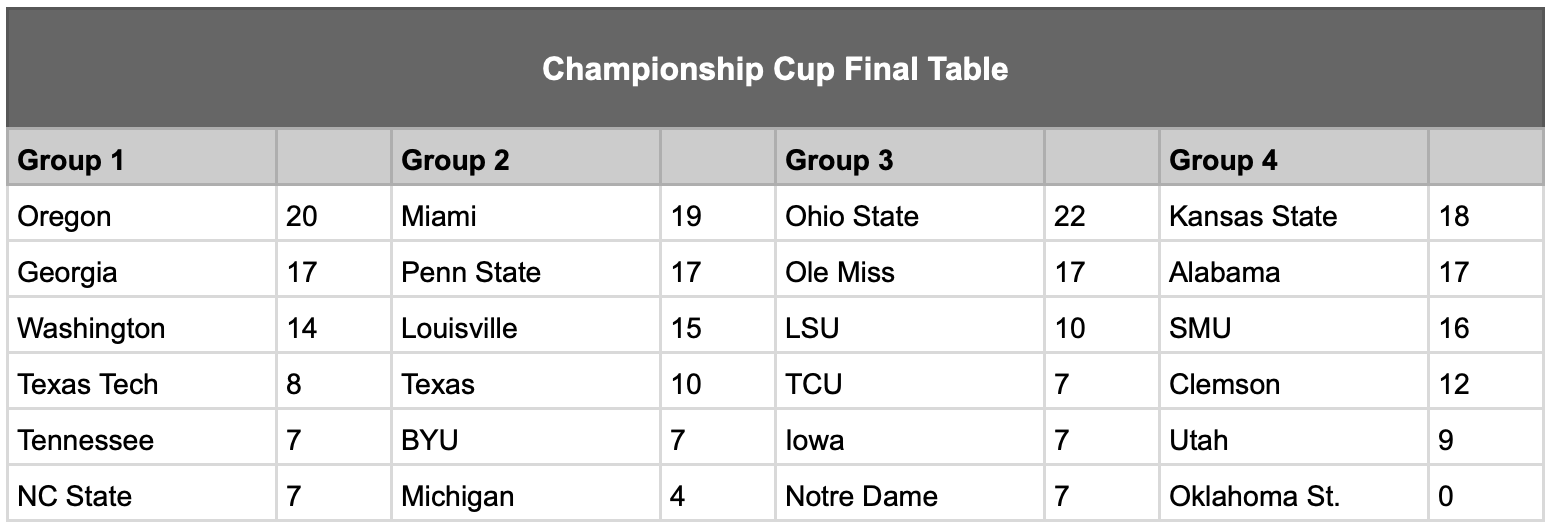 Championship Cup Final Table