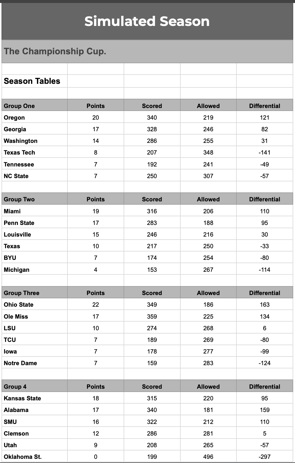 Championship Cup Simulated Season