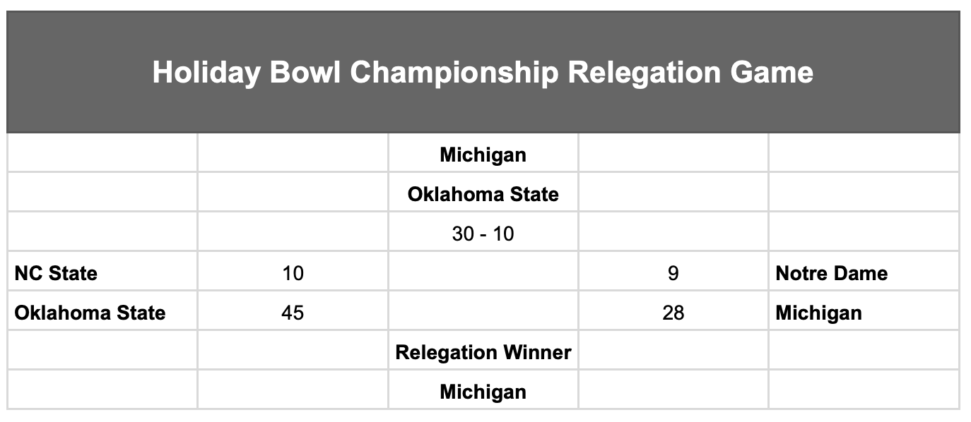 Football Prophecy Relegation Bracket