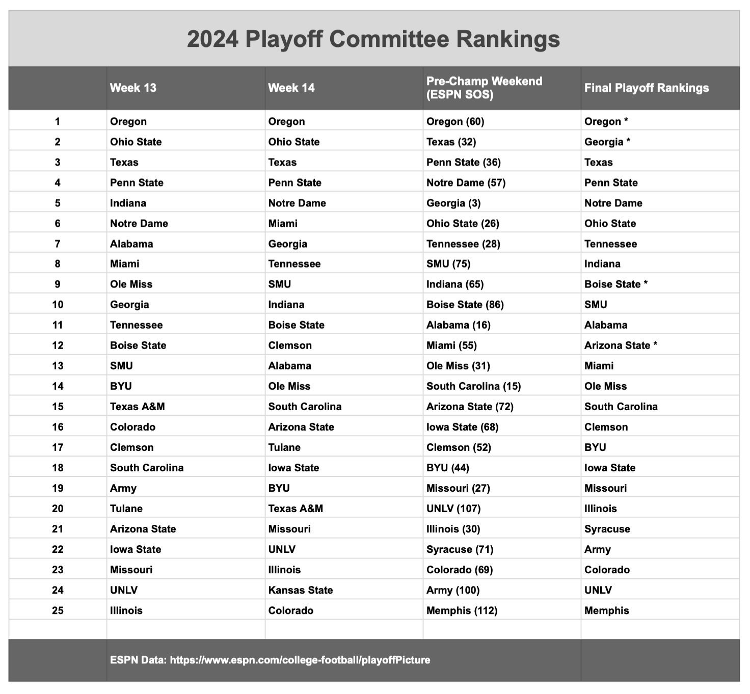 2024 Playoff Committee Rankings