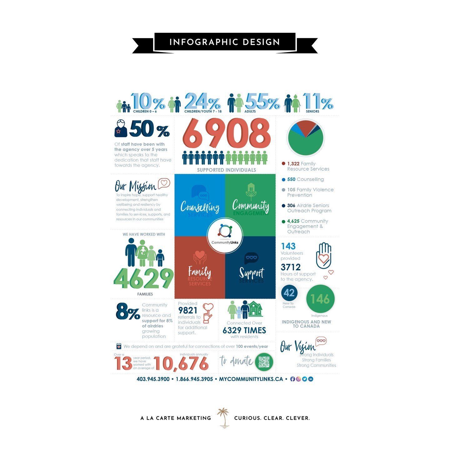 This local charity does SO much for many families and individuals in our community! We were lucky enough to work on this project to represent just how many people have been helped by the various departments within @community_links here in Airdrie. Ke