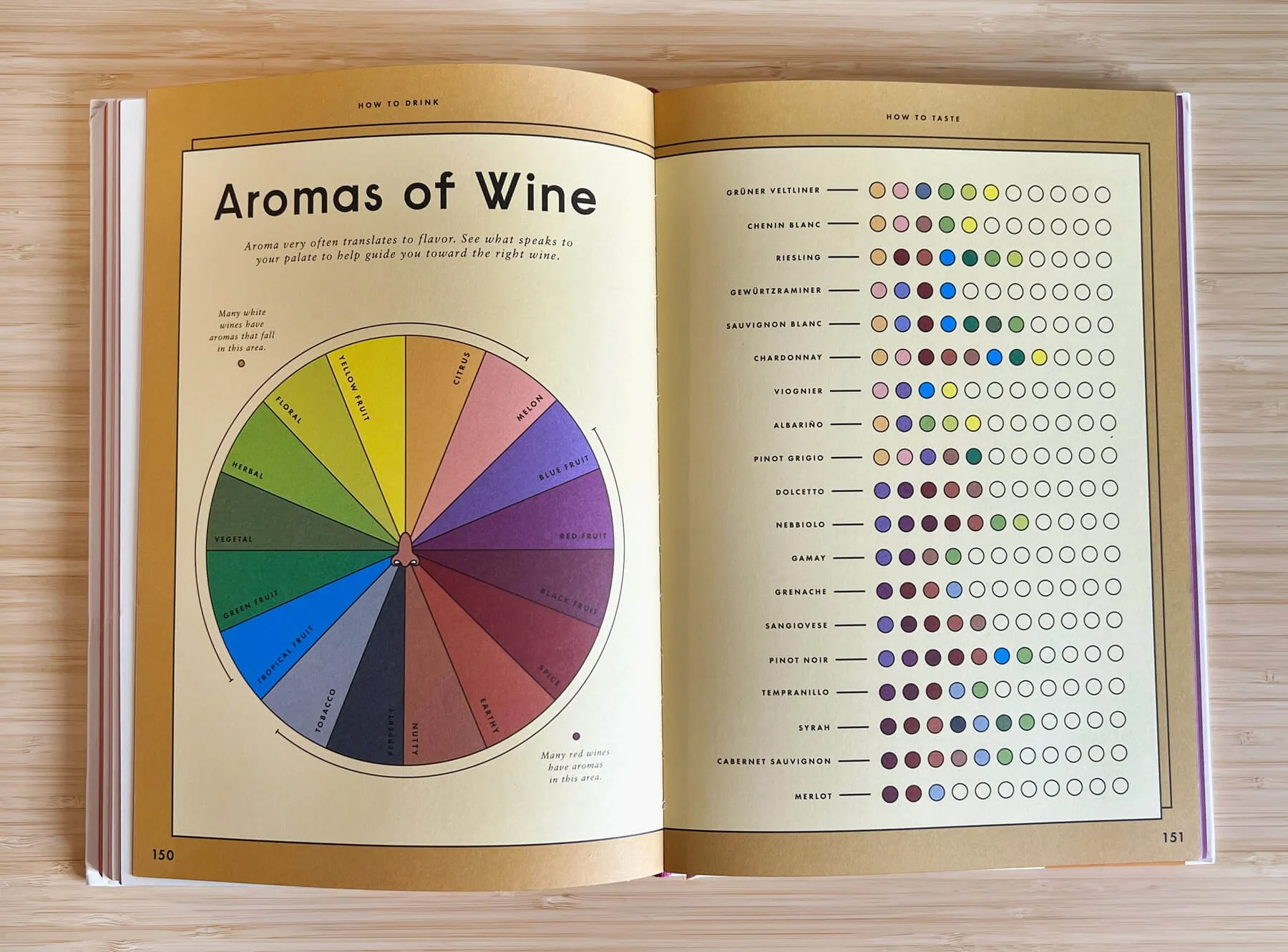 An infographic on wine aromas.