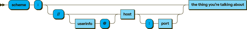 A URL syntax diagram.