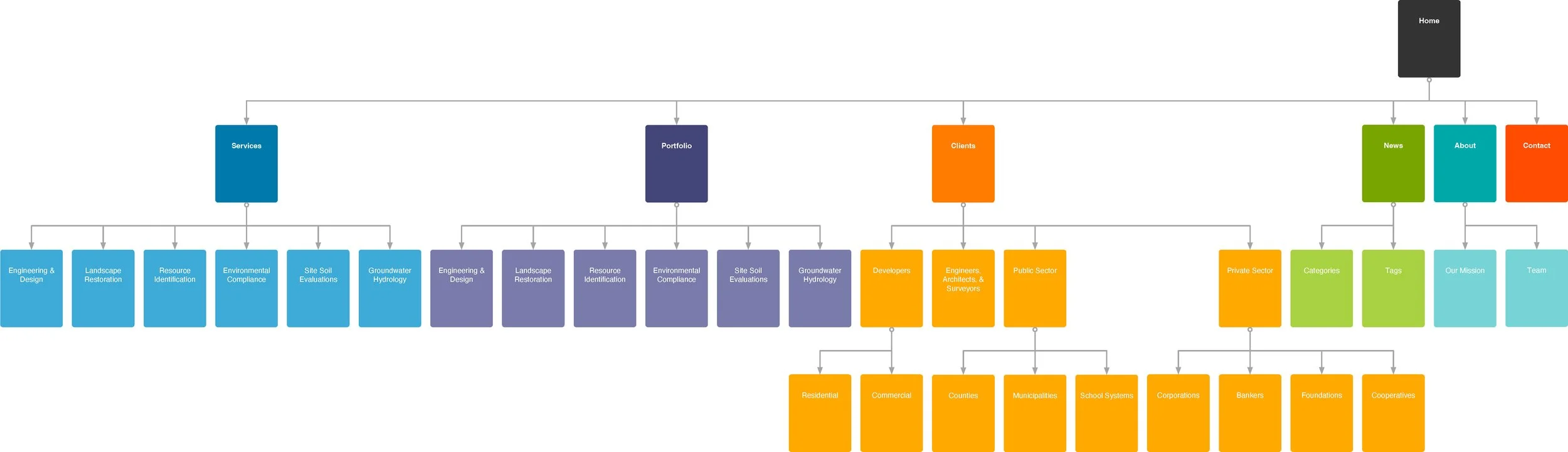 A screenshot of S&EC's website information architecture (IA).