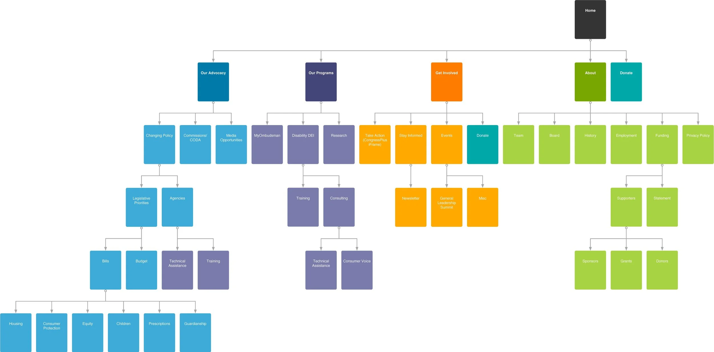 DPC's website IA as a chart graphic.