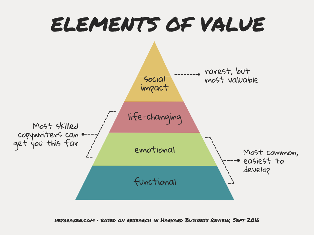 How to immediately improve every sales message you touch: a simple checklist