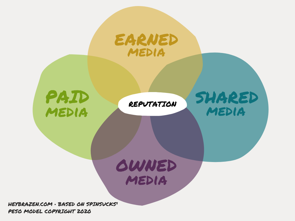 The PESO Media Model