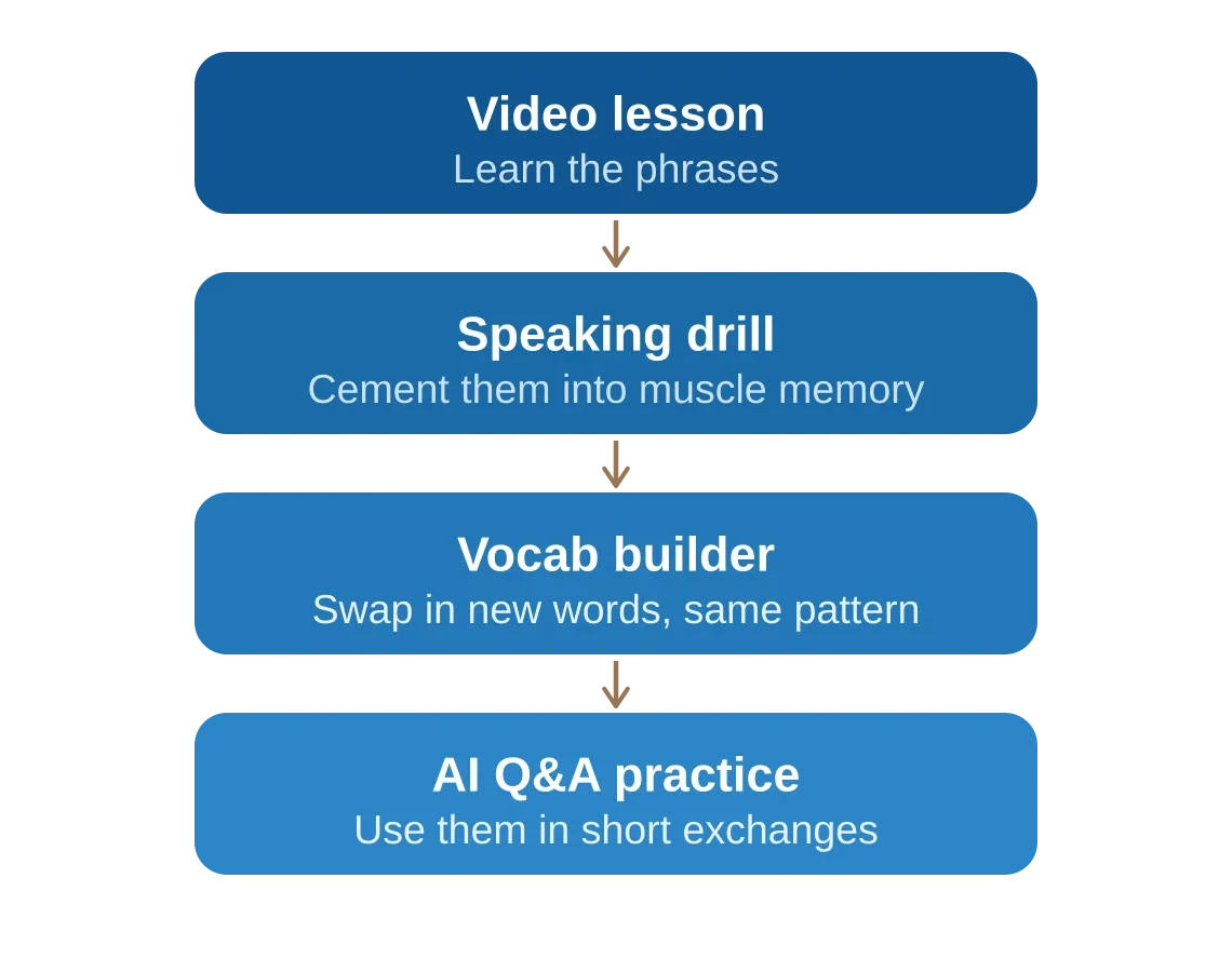 Diagram of Speak's four-stage lesson flow: video lesson, speaking drill, vocab builder, then AI Q&A practice.