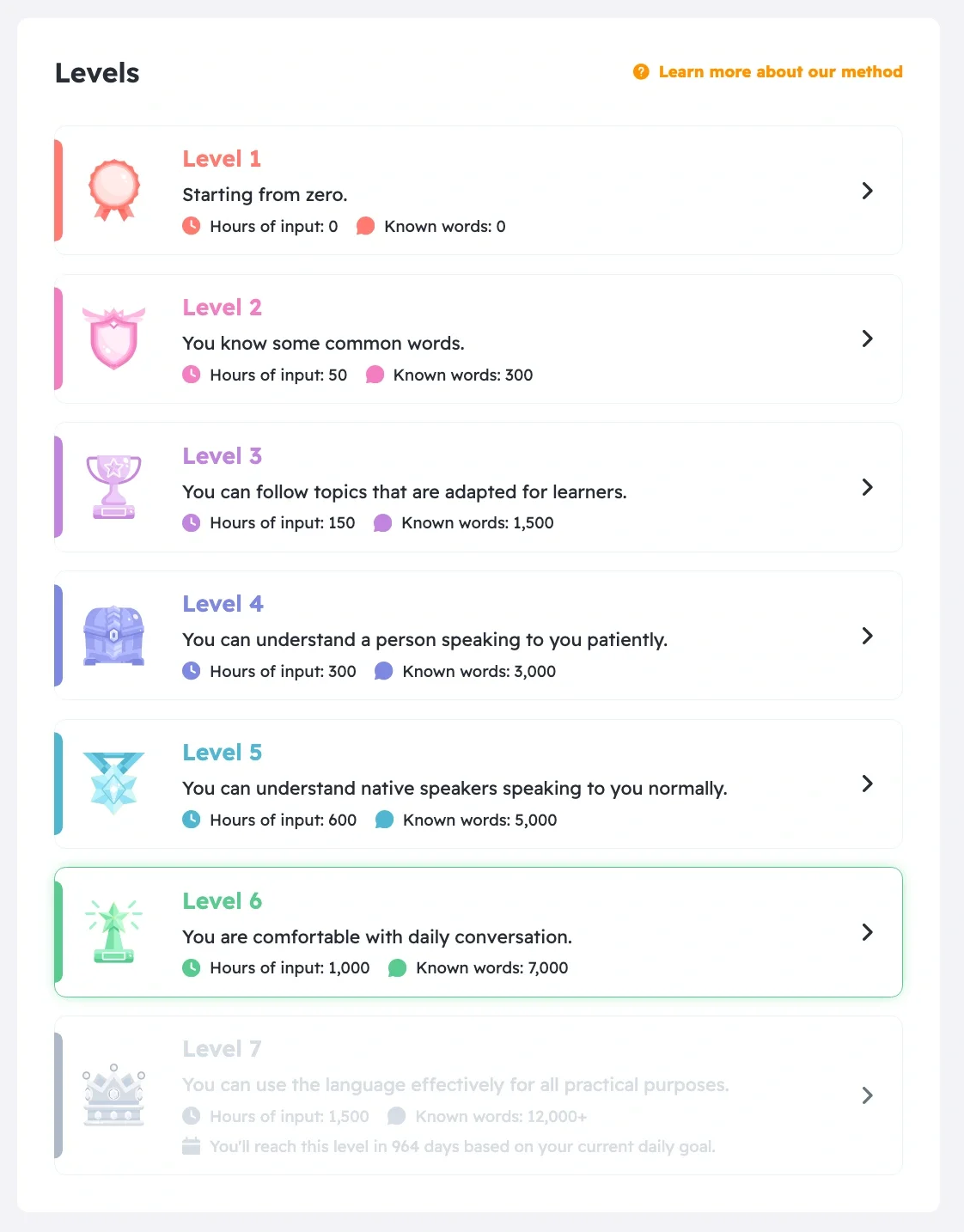 Dreaming Spanish level chart with Level 6 highlighted at 1,000 hours of input and 7,000 known words
