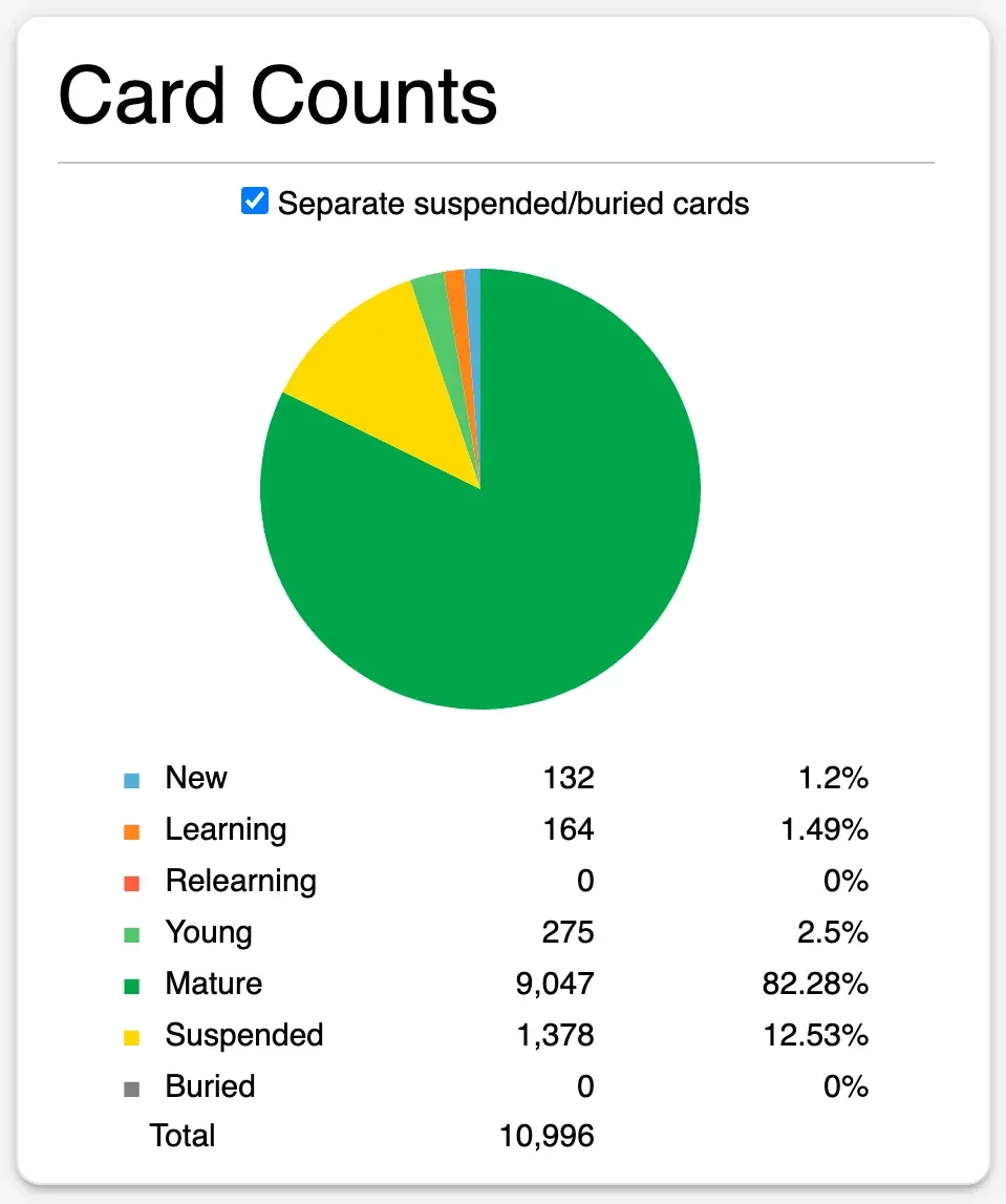 Anki's card counts screen showing a total of 10,996 cards in a Cantonese collection.