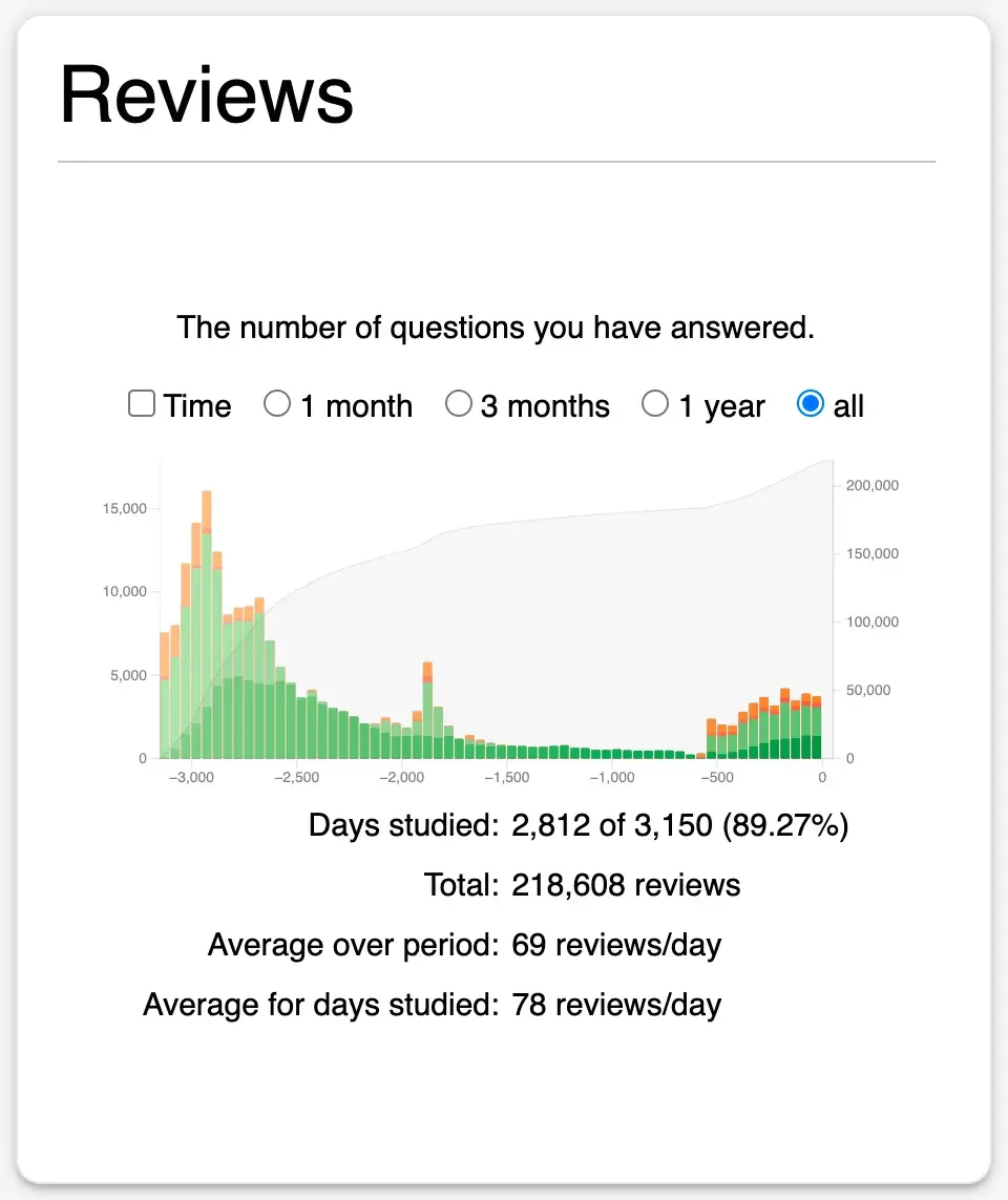 Anki's review statistics showing 218,608 total reviews across 2,812 days studied out of 3,150, averaging 78 reviews per day.