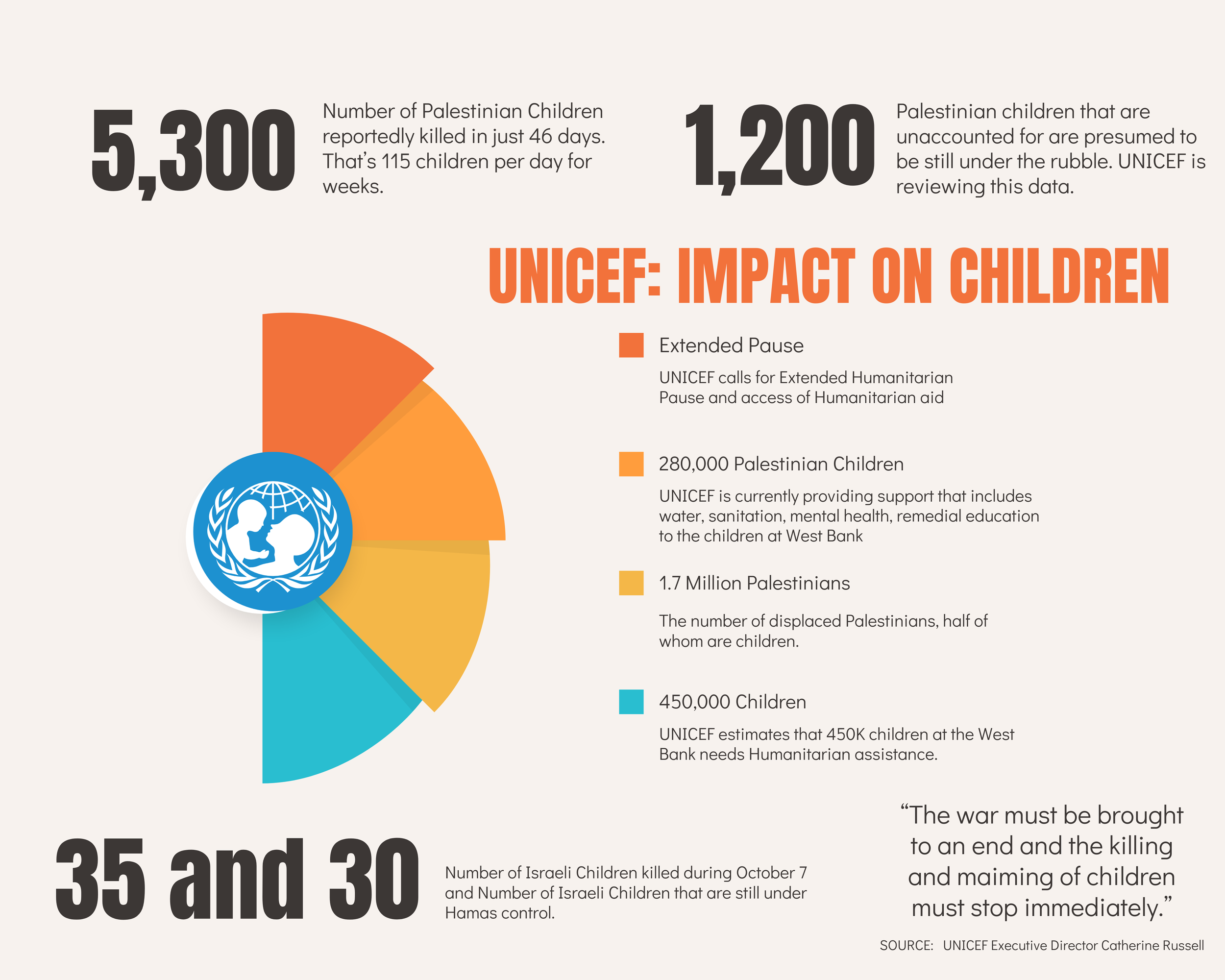 Impact on children