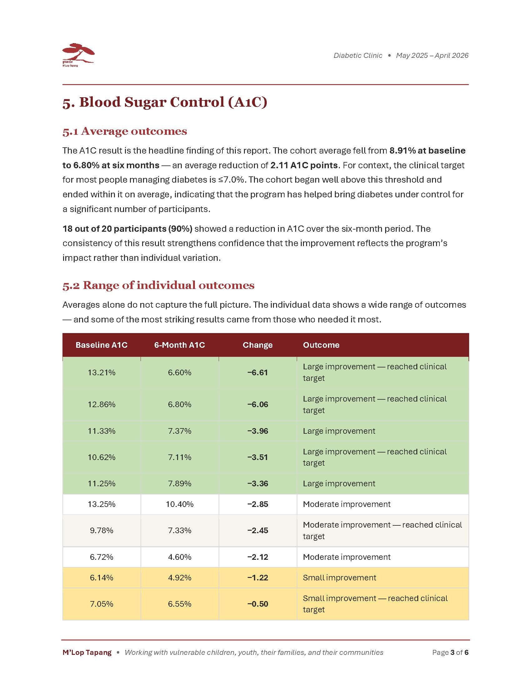MT_Diabetic_Clinic_Report_(May 2026)_Page_3.jpg