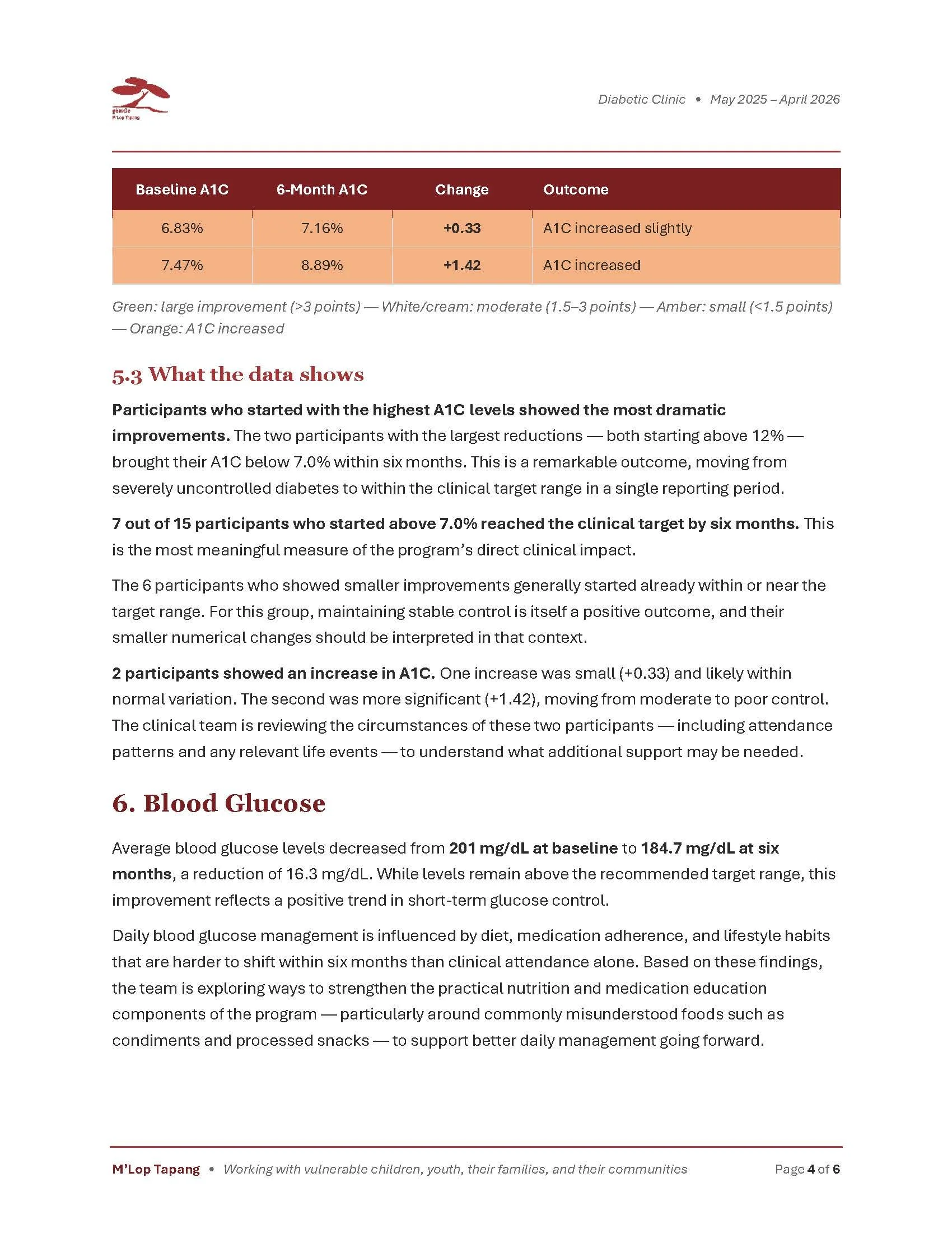 MT_Diabetic_Clinic_Report_(May 2026)_Page_4.jpg