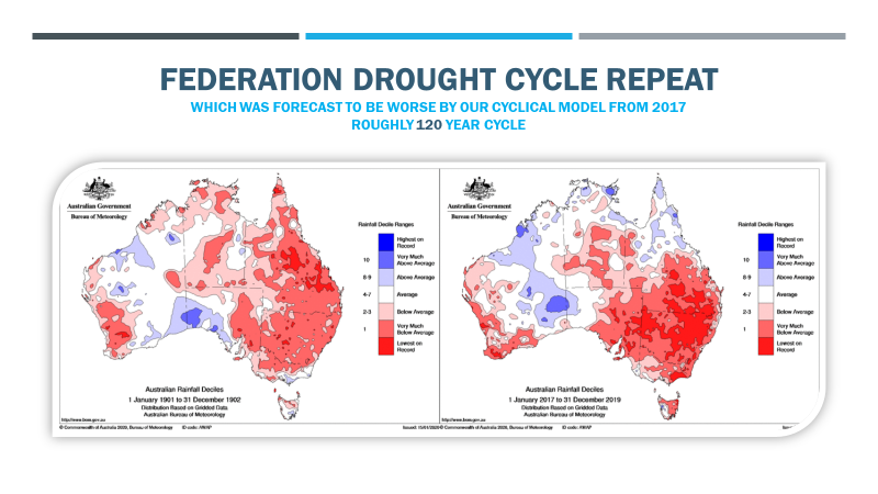Why The Federation Drought Was Due To Repeat
