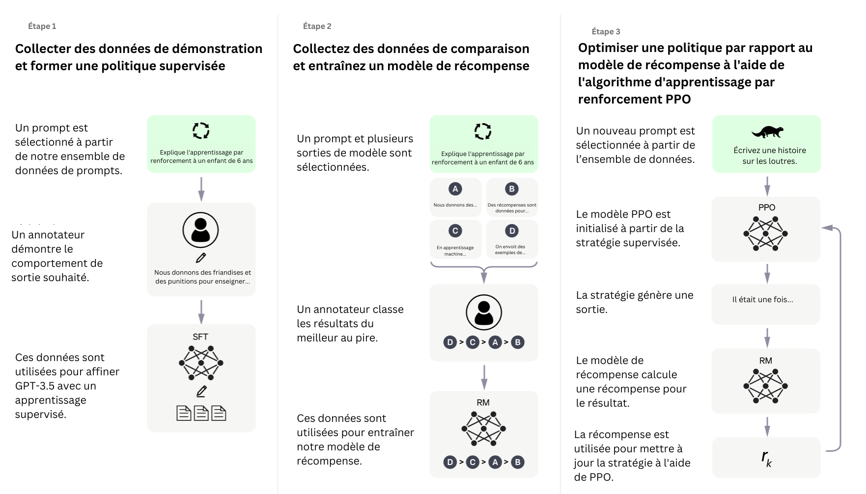 ChatGPT : Comprendre son Pouvoir grâce au RLHF et RLAIF