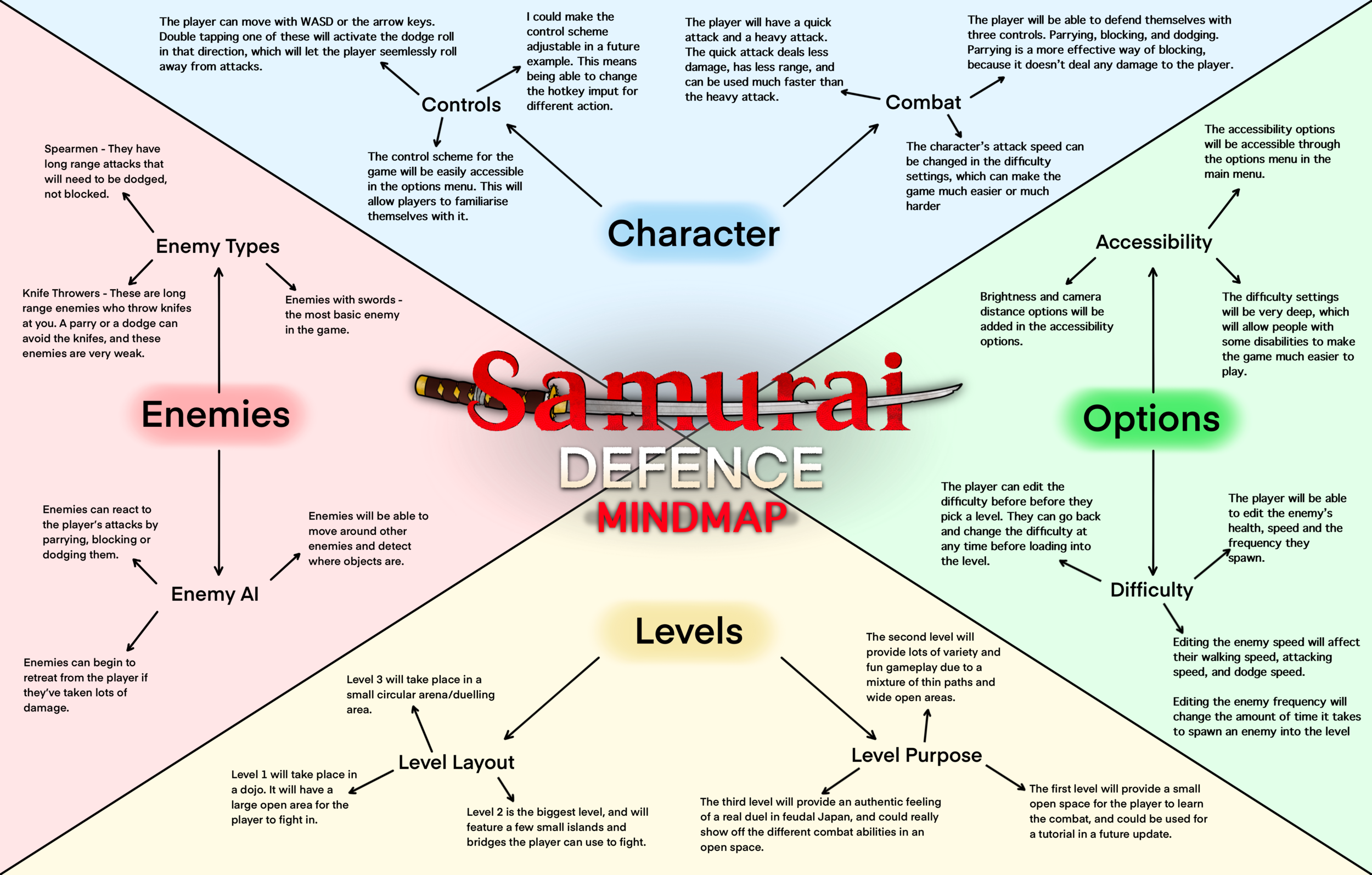 Mind Map & Designs