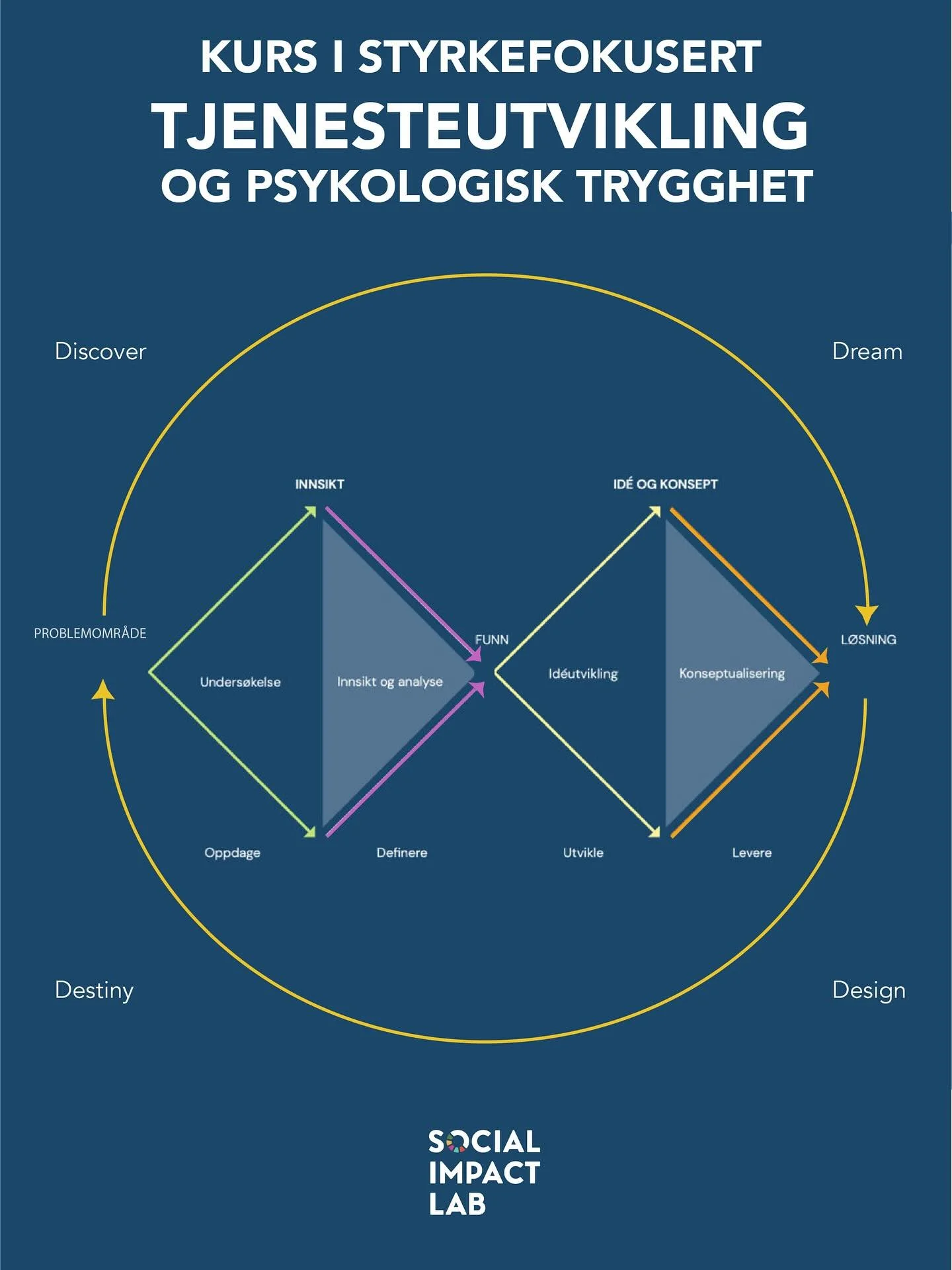 Kurs i tjenesteutvikling og psykologisk trygghet – lær innovasjonsmetodikk mens dere utvikler noe virksomheten faktisk trenger!
Ønsker du å styrke innovasjonsevnen og endringskapasiteten i virksomheten – og samtidig ut
