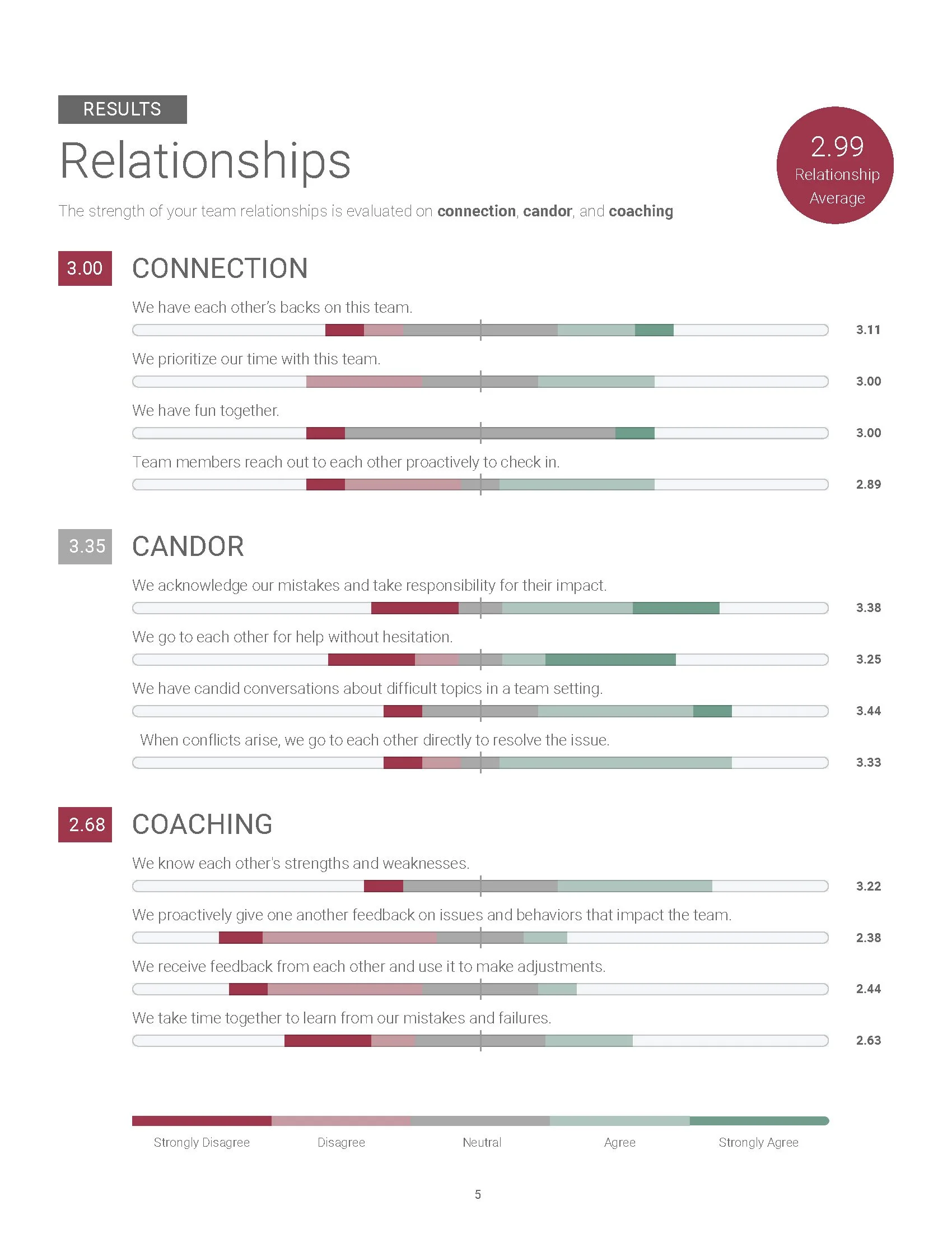 An assessment results page showing how a sample team scored on each relationship sub-category: connection, candor, and coaching