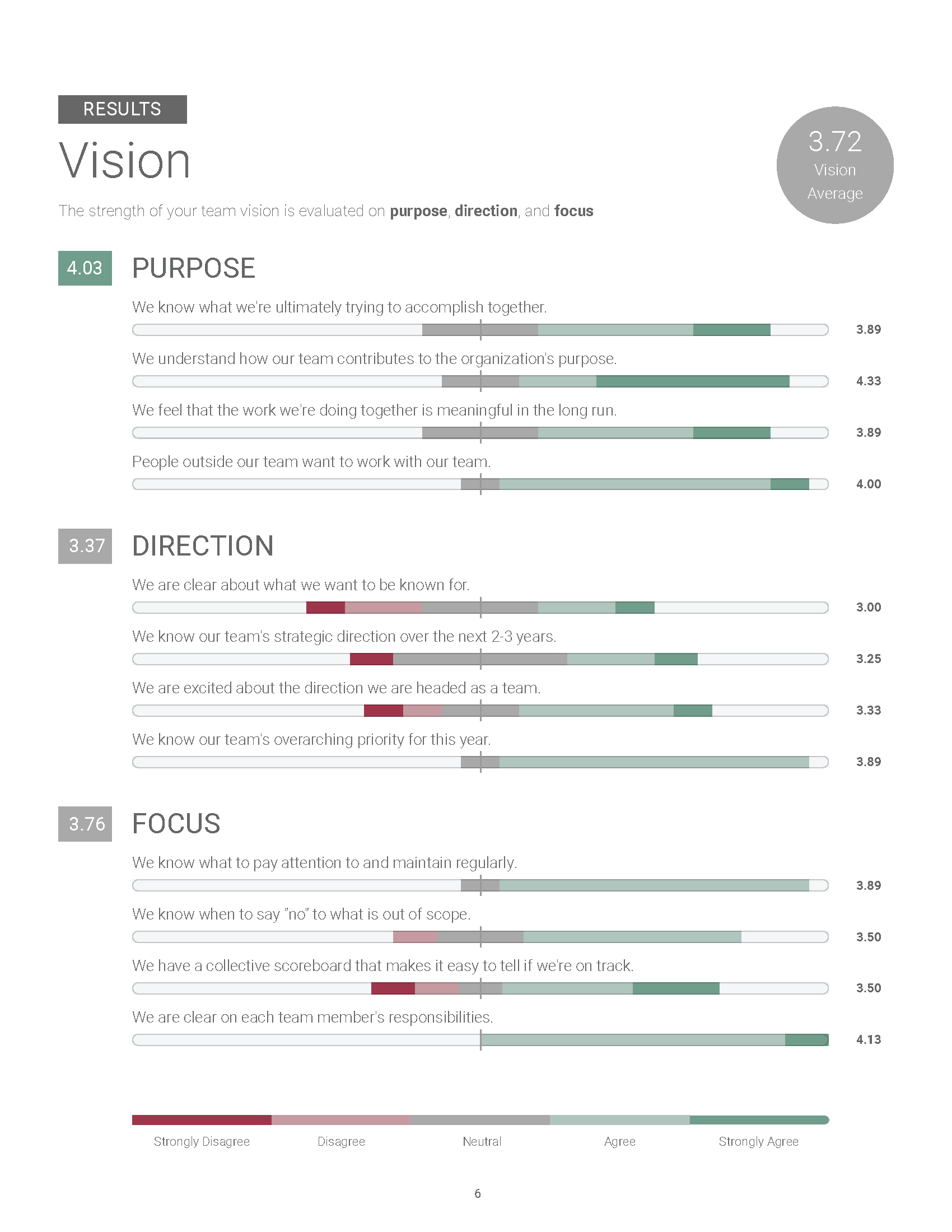 An assessment result pages showing how a team scored on each shared vision subcategory: purpose, direction and focus.