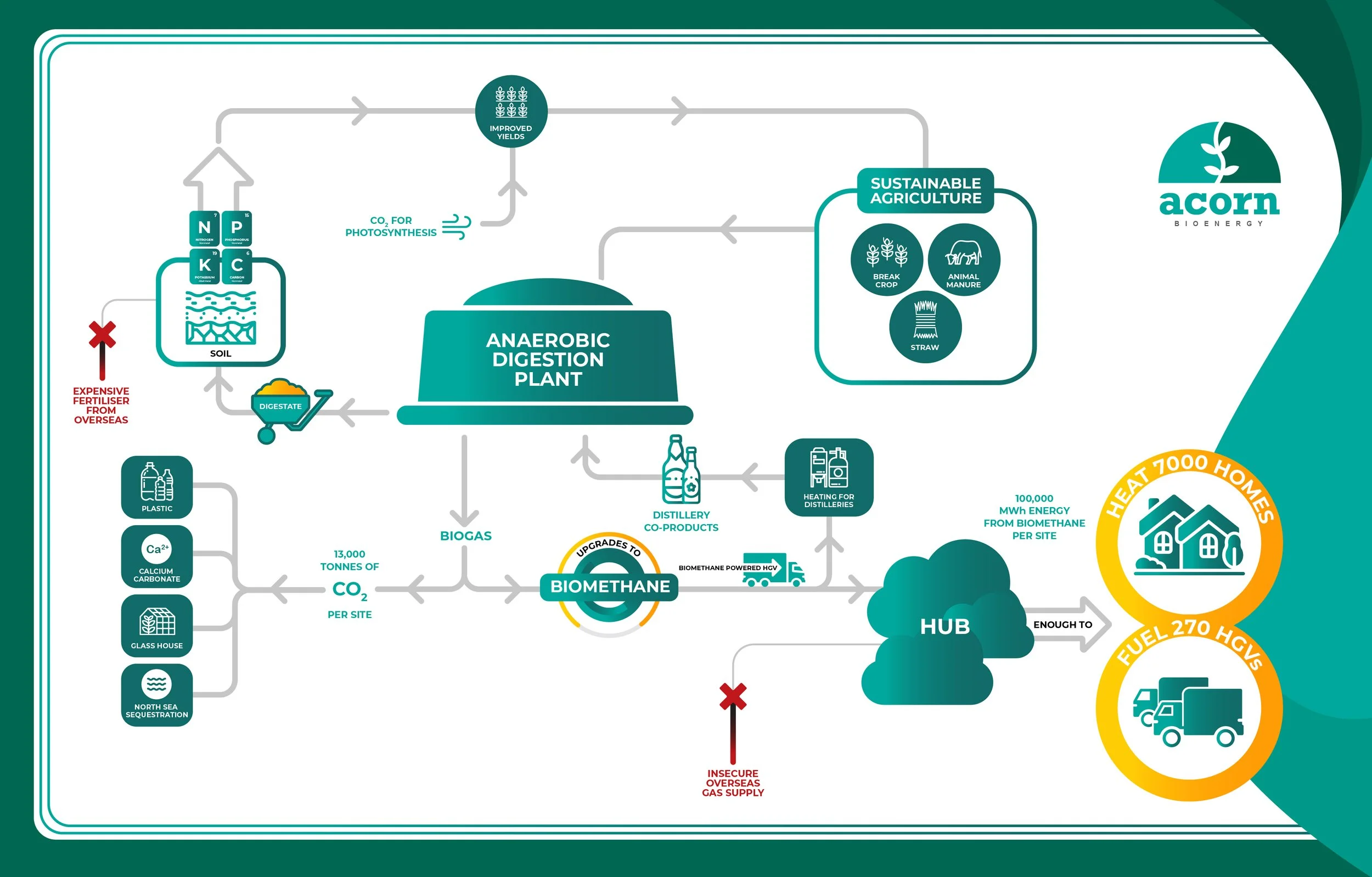 What is Anaerobic Digestion? — Acorn Bioenergy
