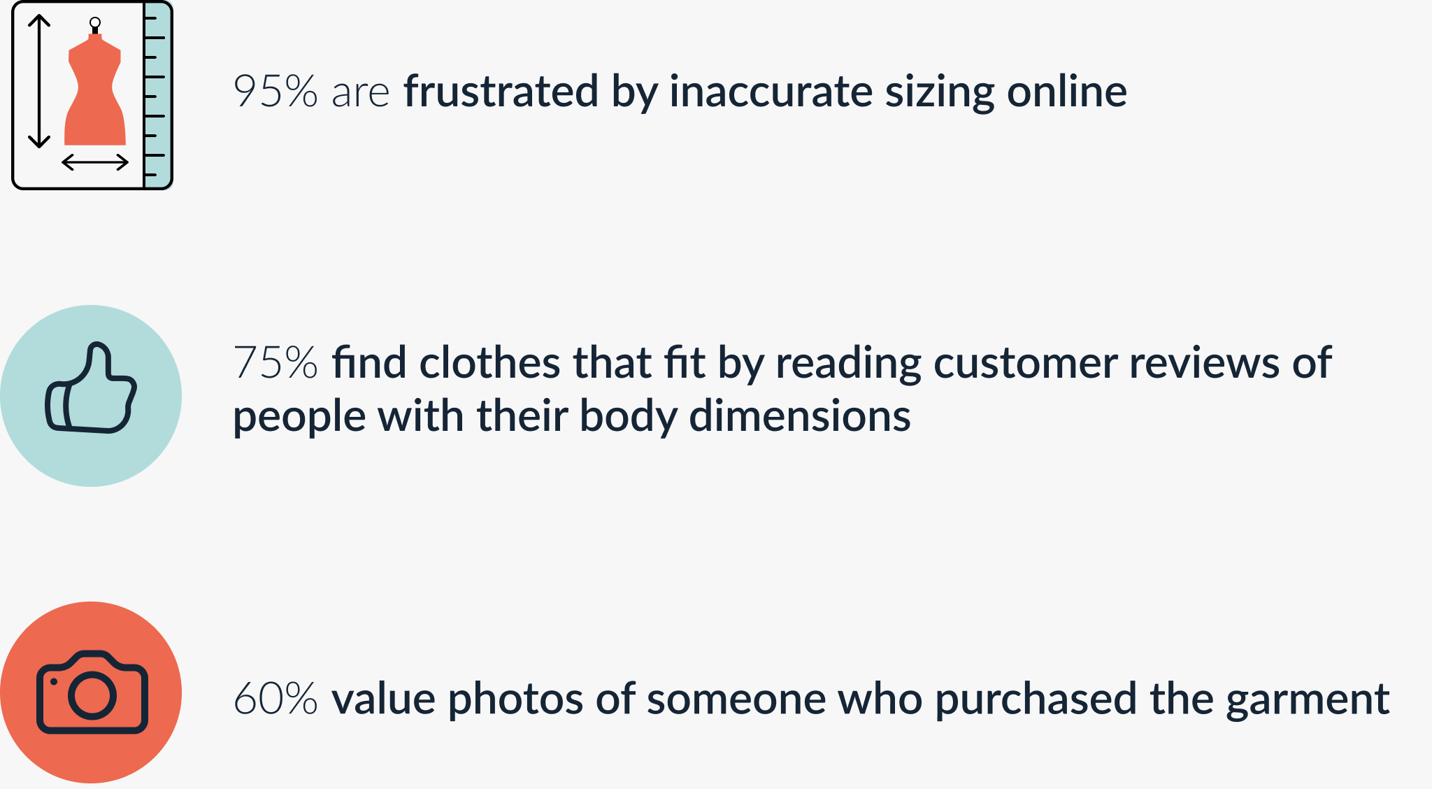 95% are frustrated by inaccurate sizing. 75% find clothes that fit by reading customer reviews of people with their body dimensions. 60% value photos of someone who purchased the garment.