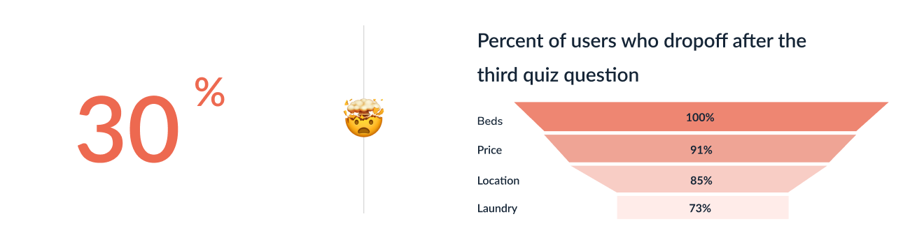 30% of users drop-off after the third quiz question