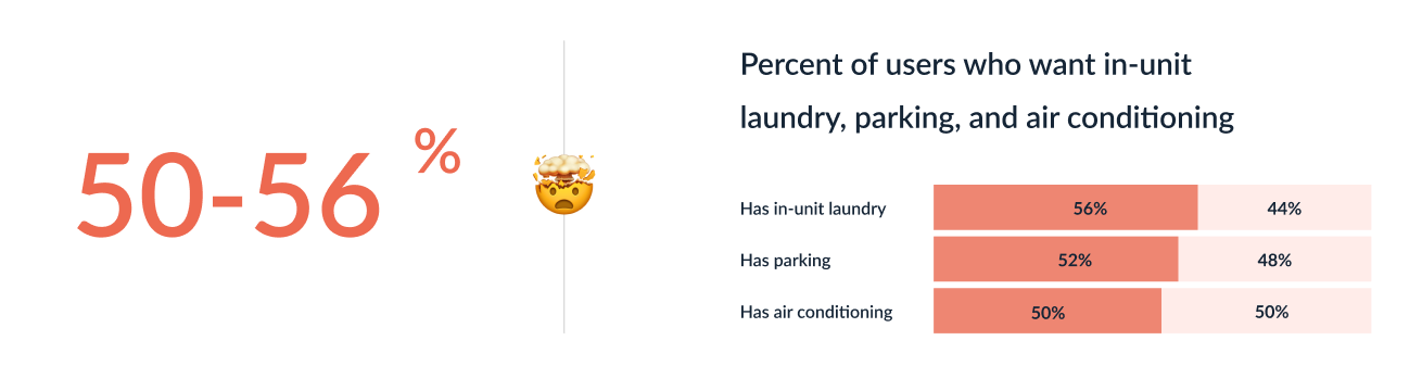 50-56% of users want in-unit laundry, parking, and air conditioning