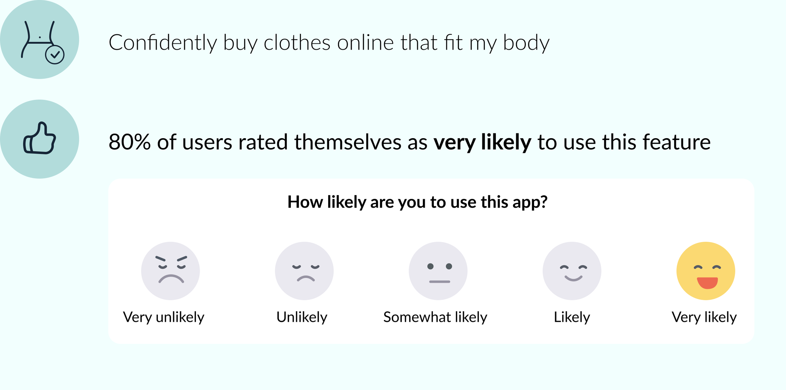 Women can confidently buy clothes online that fir their body. 80% of users rated themselves as very likely to use this app.