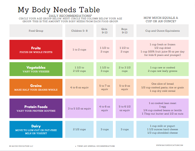 screen shot My Body Needs Table.png