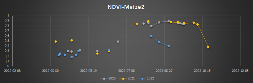 Figure (13): NDVI variation since 2020 in Maize2