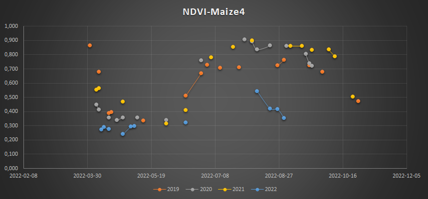 Figure (14): NDVI variation since 2020 in Maize4