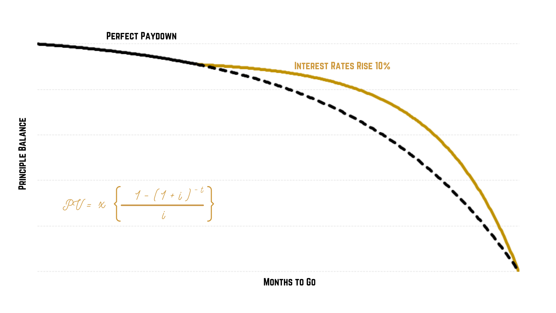 Perfect paydown curves