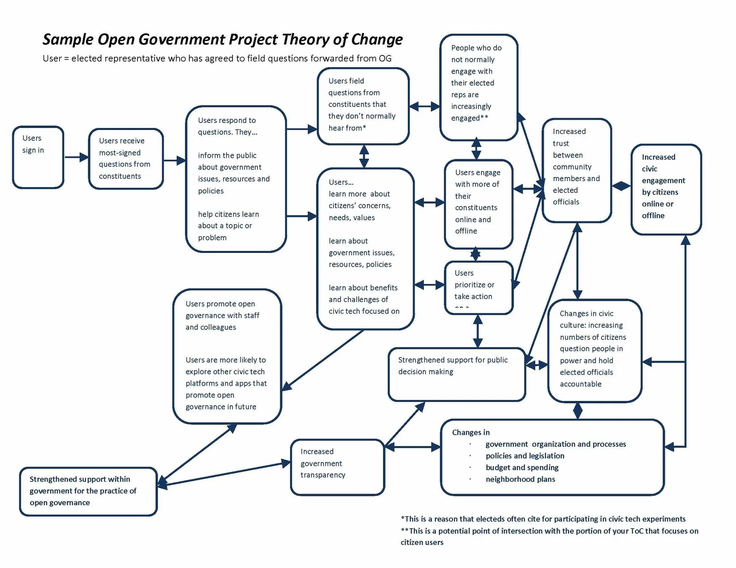 Developing a Theory of Change — Network Impact