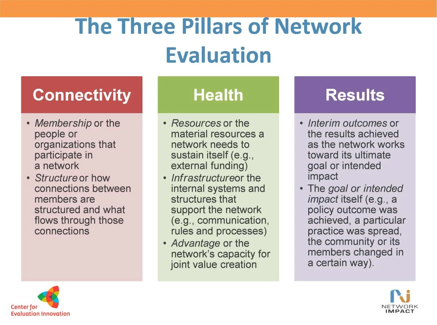 State of Network Evaluation A Guide — Network Impact