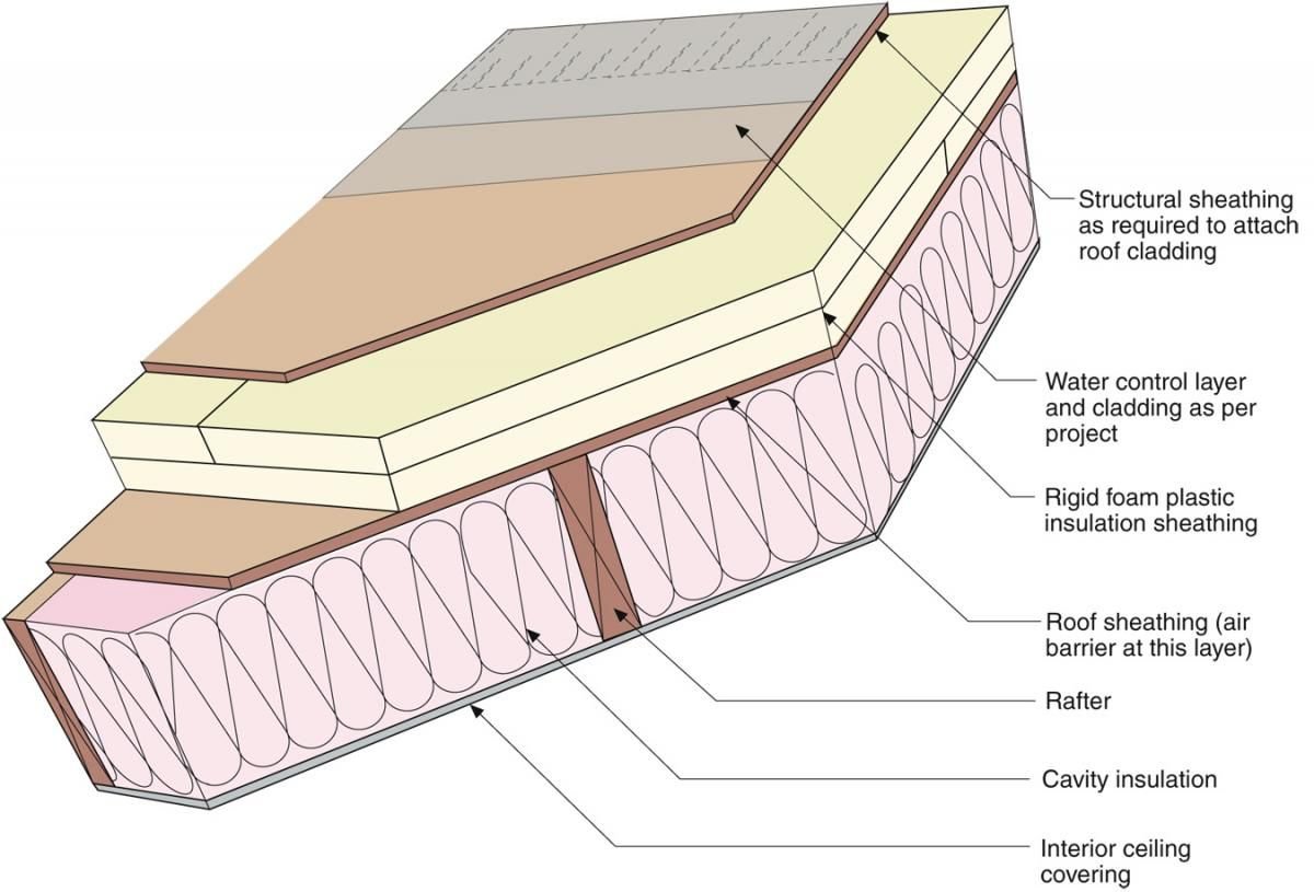 Using Rigid above the sheathing, and batt insulation below