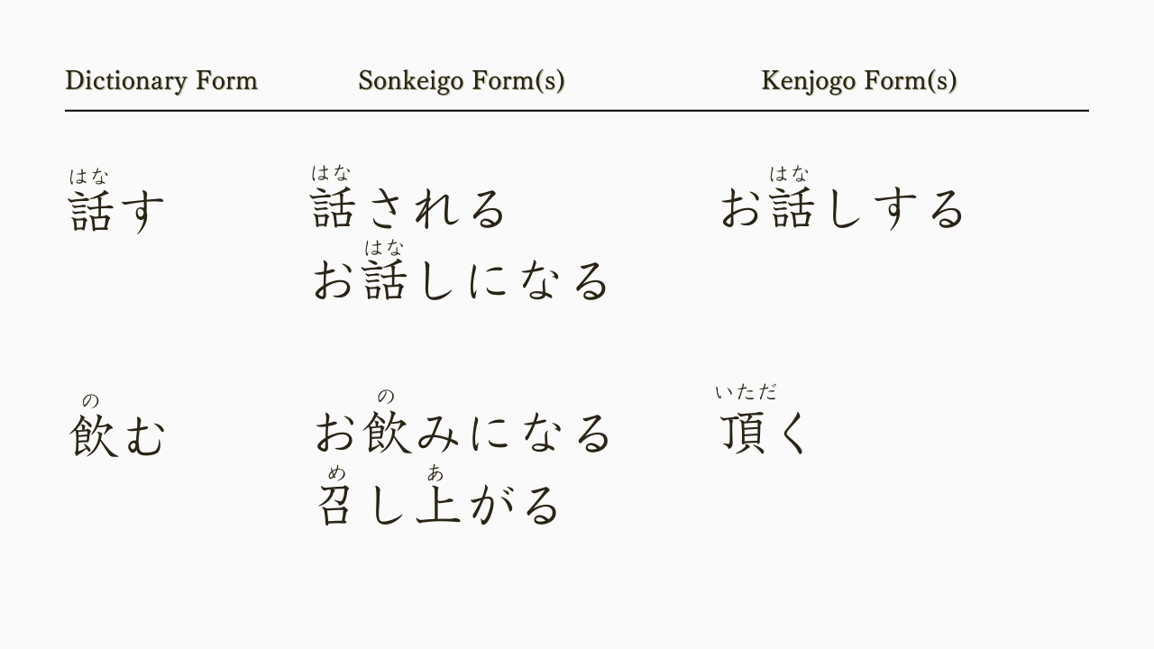 Keigo Japanese Example Keigo Explained: Formal/Business Japanese with Sonkeigo, Kenjogo ...