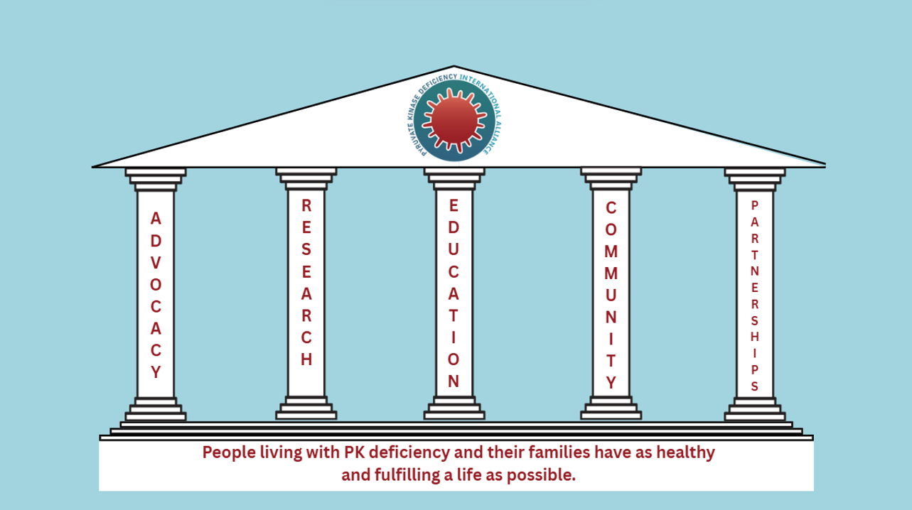 An illustration of a Greek temple with five columns, each labeled with a different word: Advocacy, Research, Education, Community, and Partnerships. The temple has a logo with a red virus symbol at the top. A message at the bottom reads, "People living with PK deficiency and their families have as healthy and fulfilling a life as possible."