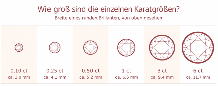 Größenübersicht mit runden Diamanten von 0,10 ct (etwa 3,0 mm breit) bis 6 ct (etwa 11,7 mm breit) im gleichen Maßstab