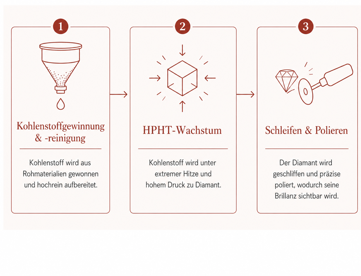 Dreistufiges Diagramm zur Herstellung eines Erinnerungsdiamanten: Kohlenstoffgewinnung und -reinigung, HPHT-Wachstum sowie Schleifen und Polieren.