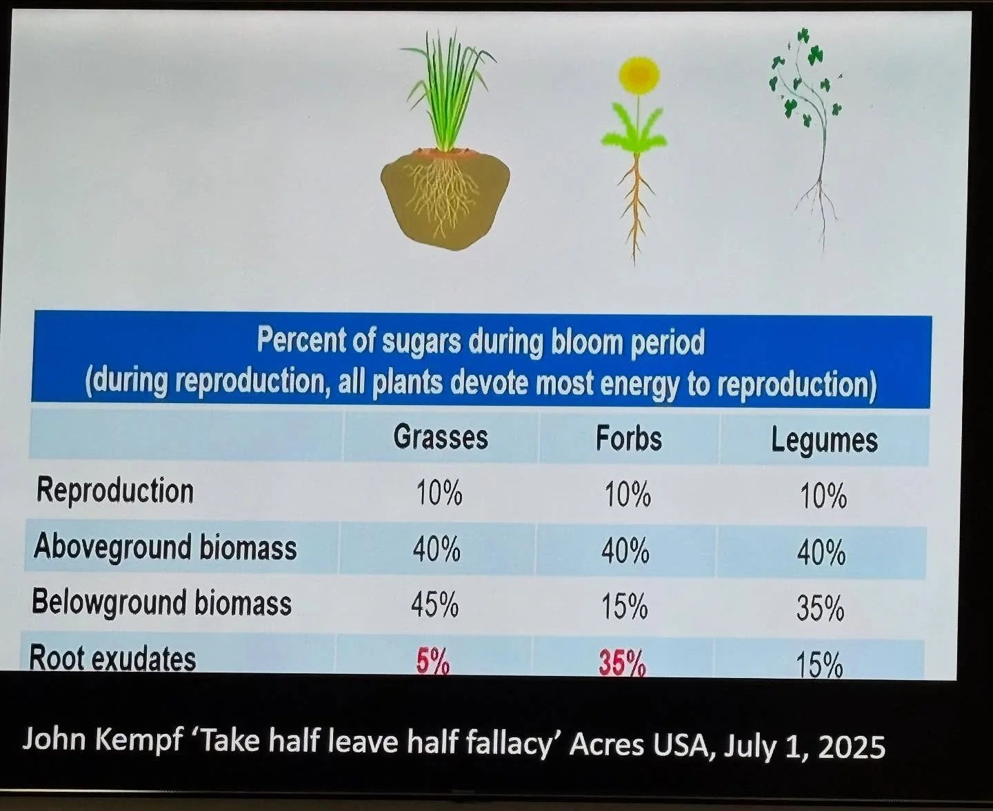 I enjoyed the opportunity to learn with Dr Christine Jones and some wonderful local farmers sharing their experiences yesterday at Bingara at a Living Soils workshop hosted by SQNNSW Innovation Hub. 
My take home action was to experiment with some d