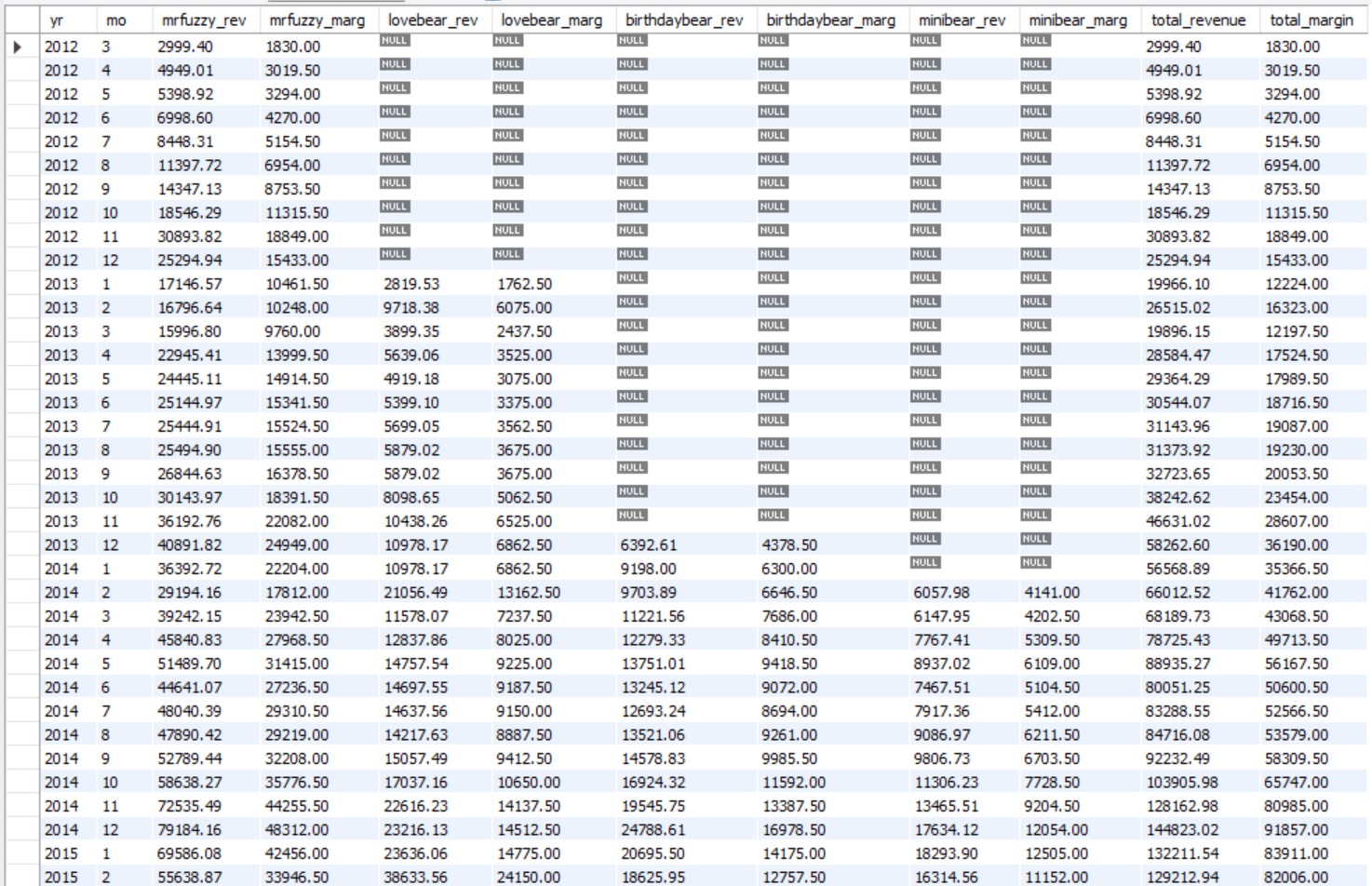 Database results table showing monthly revenue and margin by bear product from 2012 to 2015.