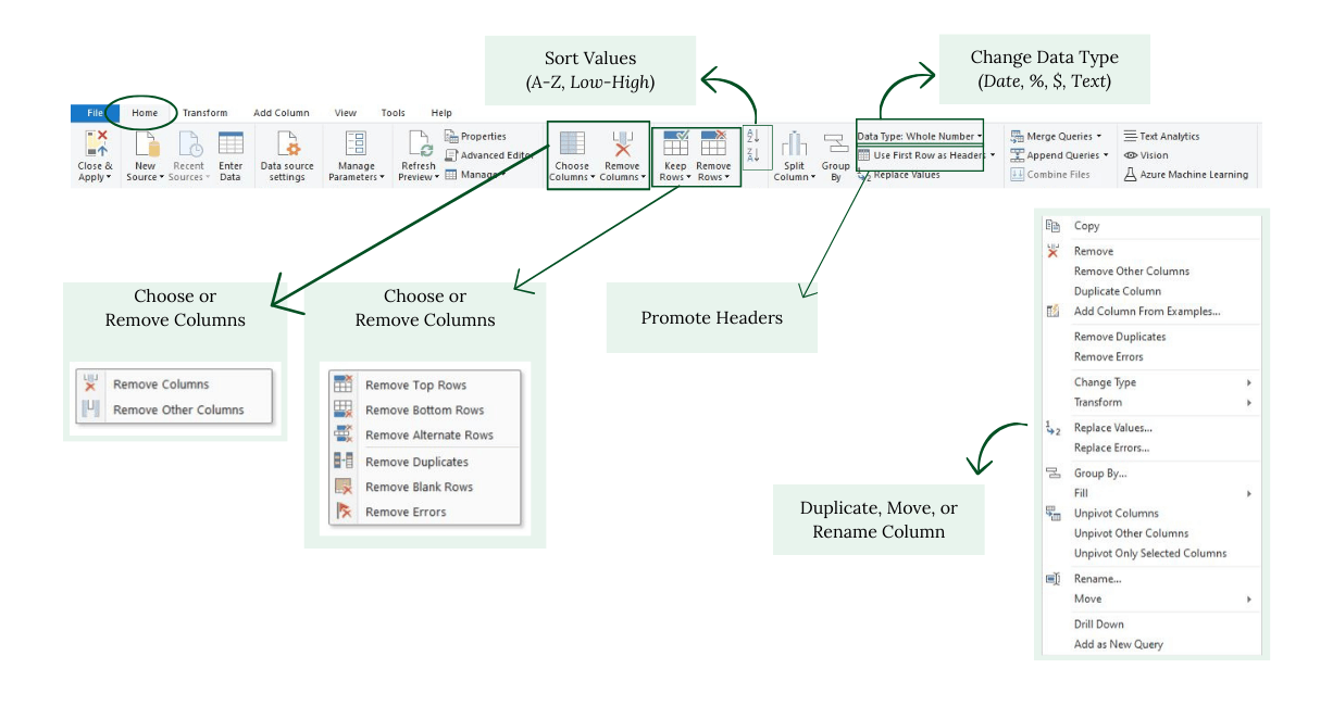 Annotated Microsoft Power Query Home tab showing tools for sorting, changing data types, managing columns and rows, promoting headers, and renaming or moving columns.