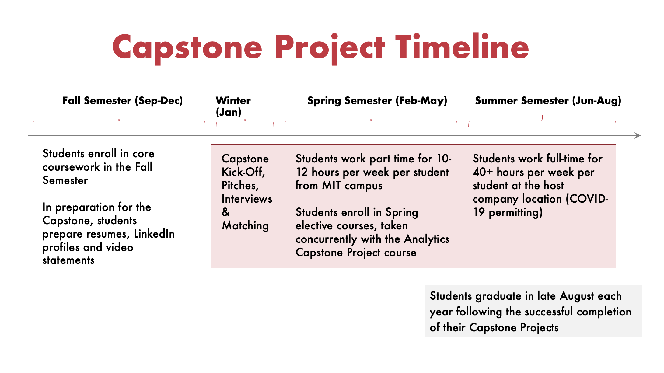 capstone project adalah