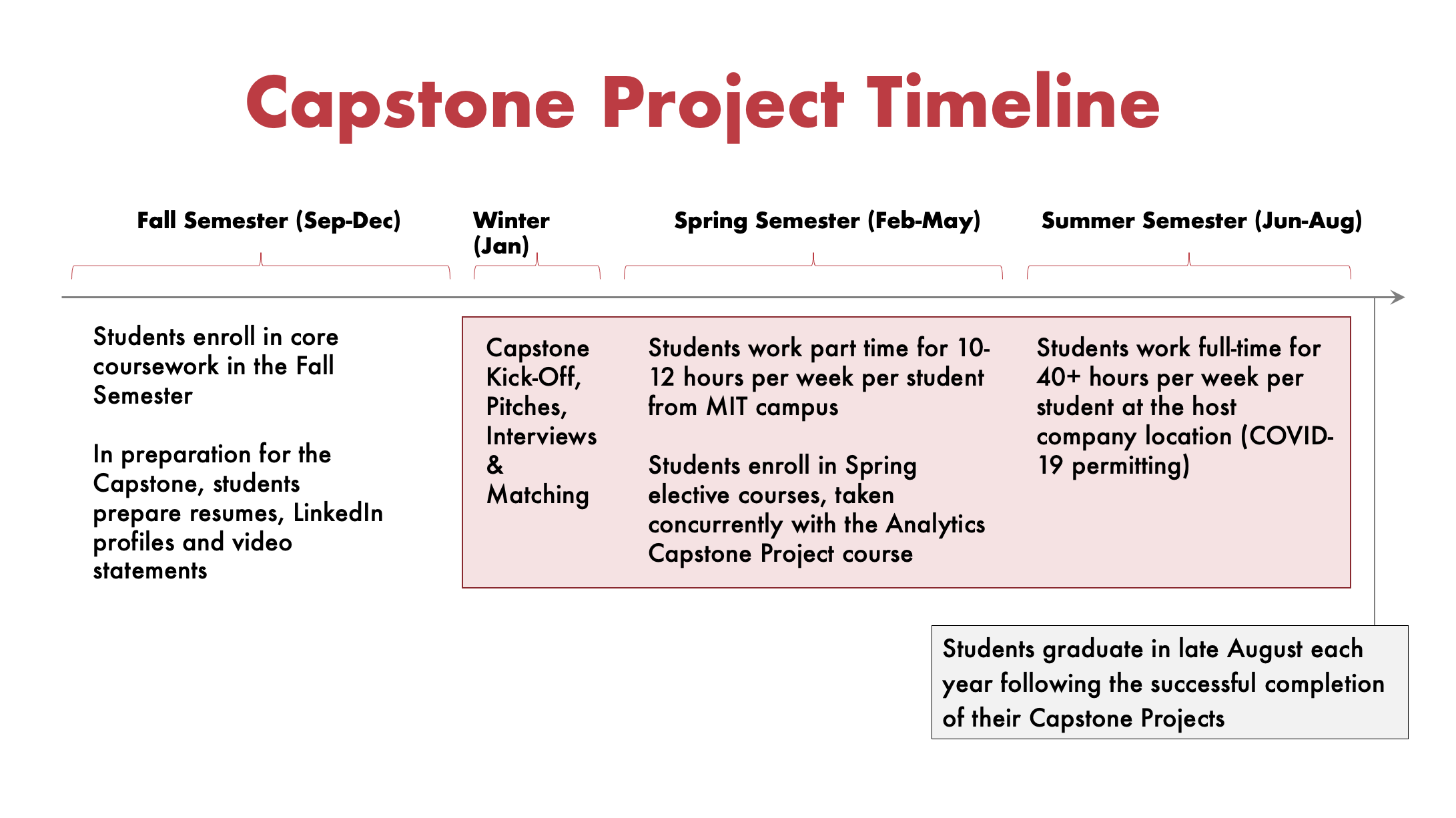 capstone project studies