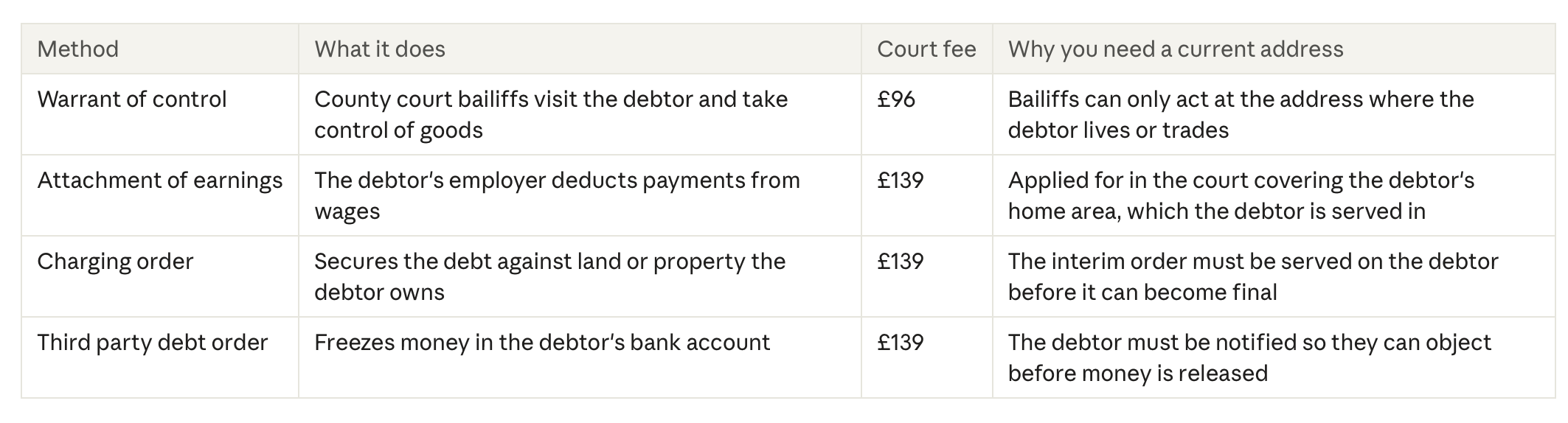 Debtor enforcement options in the UK